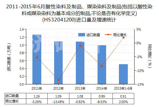2011-2015年6月酸性染料及制品、媒染染料及制品(包括以酸性染料或媒染染料為基本成分的制品,不論是否有化學(xué)定義)(HS32041200)進(jìn)口量及增速統(tǒng)計(jì)